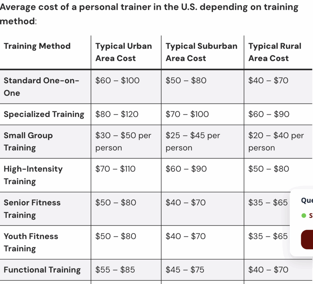 Average cost of personal Training.