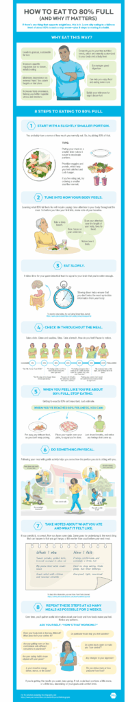 Stop eating at 80% full.
